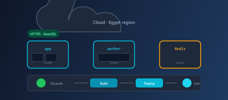 التشغيل السحابي والبنية التحتية